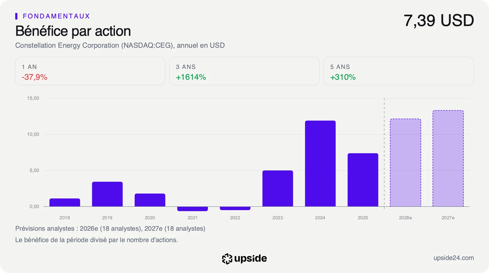 Bénéfice par action annuel de Constellation Energy de 2018 à 2025, à 11,90 dollars en 2024 puis 7,39 dollars en 2025, et les prévisions des analystes pour 2026 et 2027, au-dessus de 12 dollars.