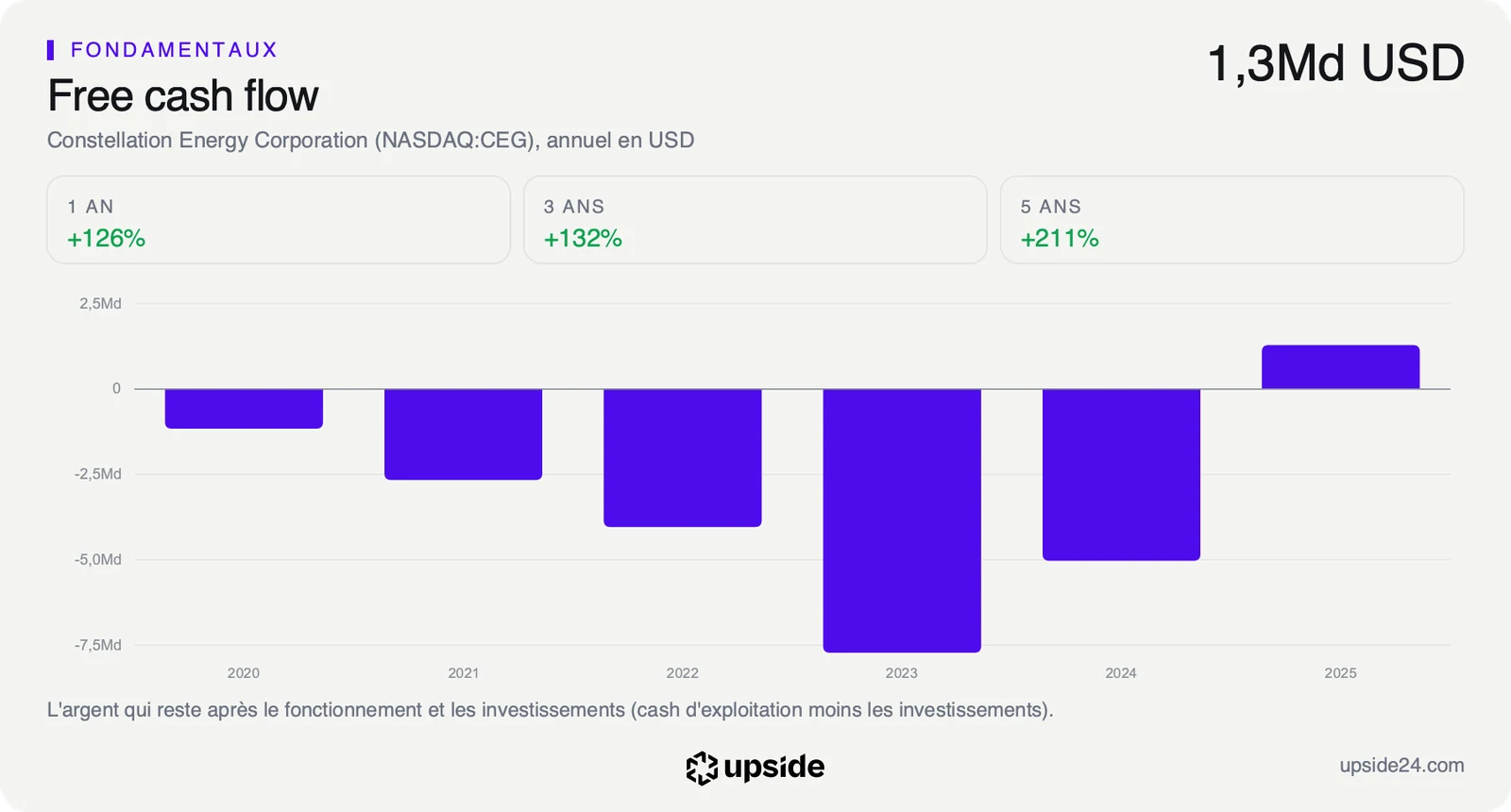 Trésorerie disponible annuelle de Constellation Energy de 2020 à 2025, négative chaque année de 2020 à 2024 avec un creux d'environ 7,7 milliards de dollars en 2023, puis positive à 1,3 milliard de dollars en 2025.