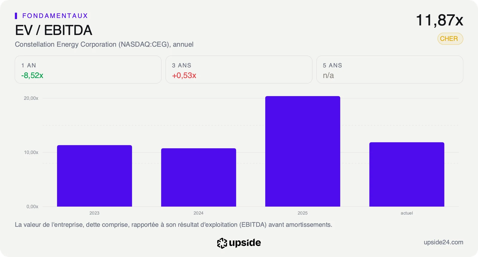 Valeur d'entreprise rapportée à l'EBITDA de Constellation Energy de 2023 à aujourd'hui, autour de 11 fois en 2023 et 2024, plus de 20 fois en 2025, puis 11,87 fois aujourd'hui.