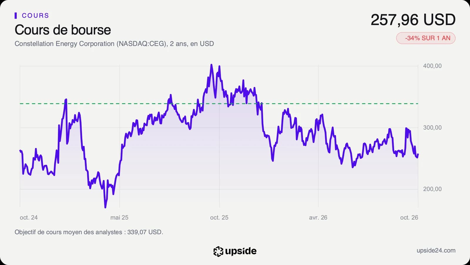 Cours de l'action Constellation Energy sur deux ans, monté au-dessus de 400 dollars à l'automne 2025, puis une baisse par paliers jusqu'à environ 255 dollars en octobre 2026 malgré un bref rebond au-dessus de 300 dollars début octobre.