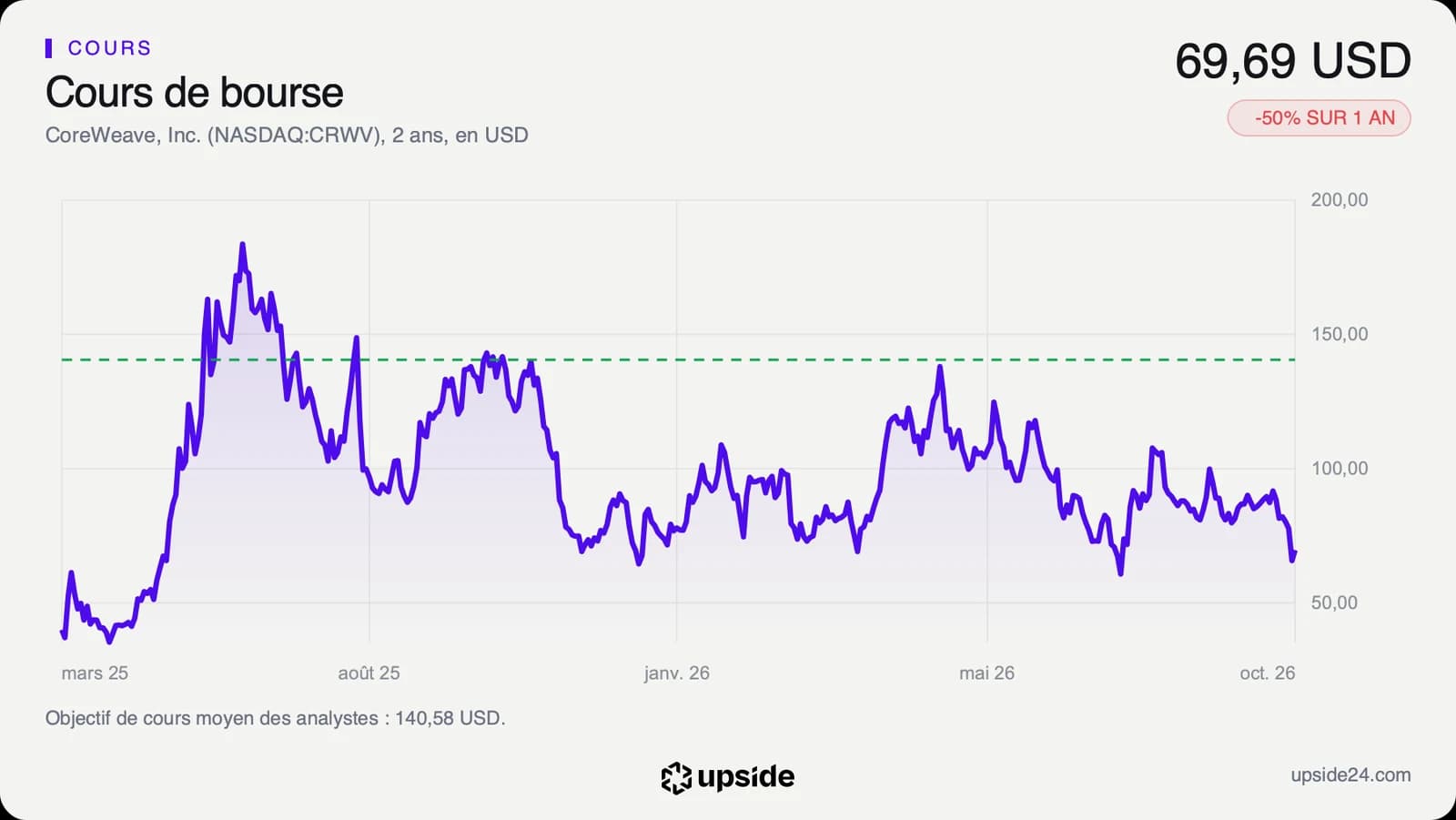Cours de l'action CoreWeave sur deux ans en dollars, monté au-dessus de 180 dollars en juin 2025 puis redescendu vers 70 dollars en octobre 2026.