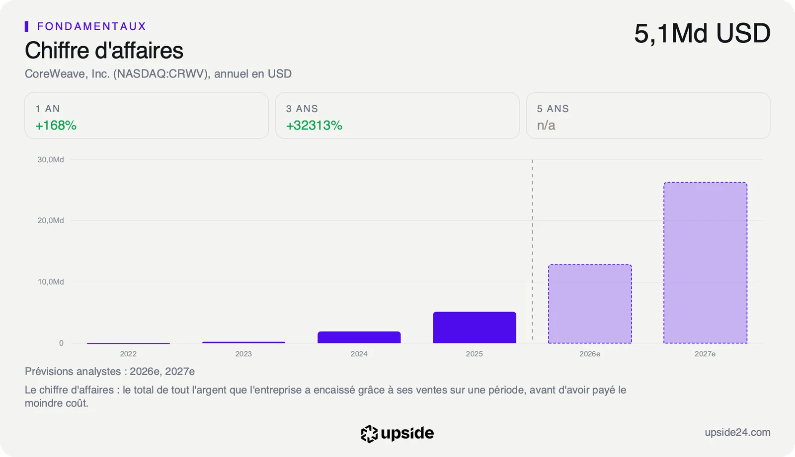 Chiffre d'affaires annuel de CoreWeave de 2022 à 2025, passé de quelques millions à 5,1 milliards de dollars, avec les prévisions des analystes pour 2026 et 2027.