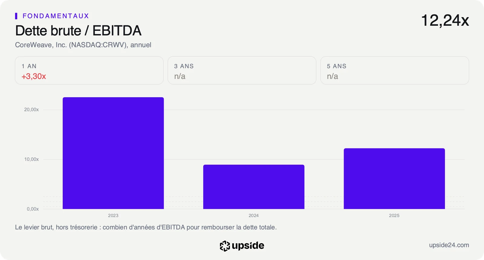 Dette brute rapportée à l'EBITDA de CoreWeave de 2023 à 2025, à 12,24 fois en 2025.