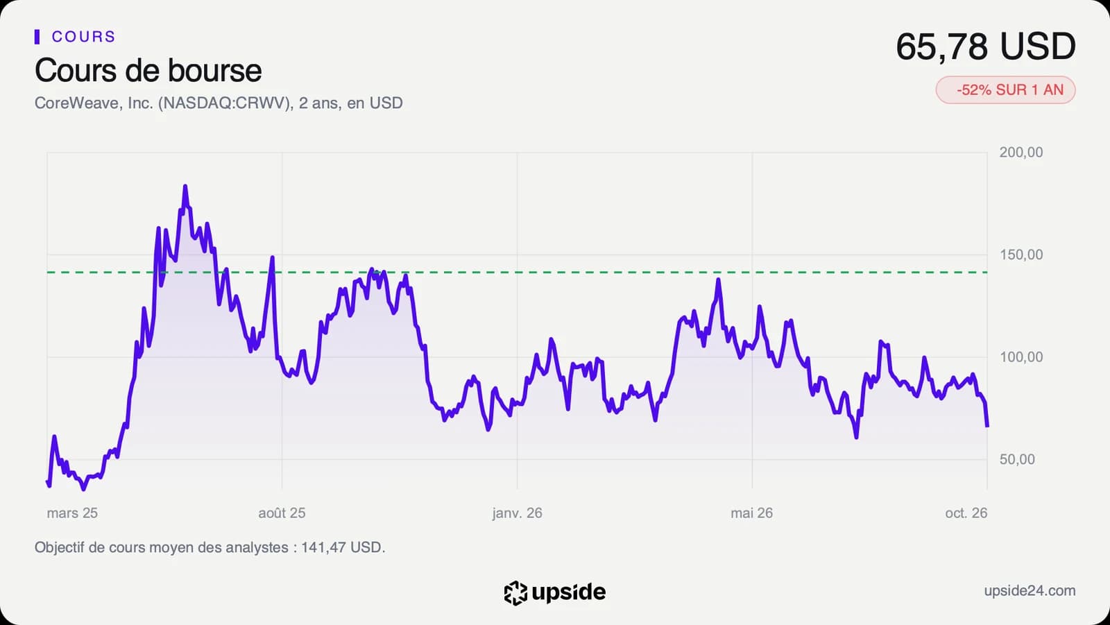 Cours de l'action CoreWeave sur deux ans en dollars, monté au-dessus de 180 dollars en juin 2025 puis redescendu vers 65 dollars en octobre 2026.