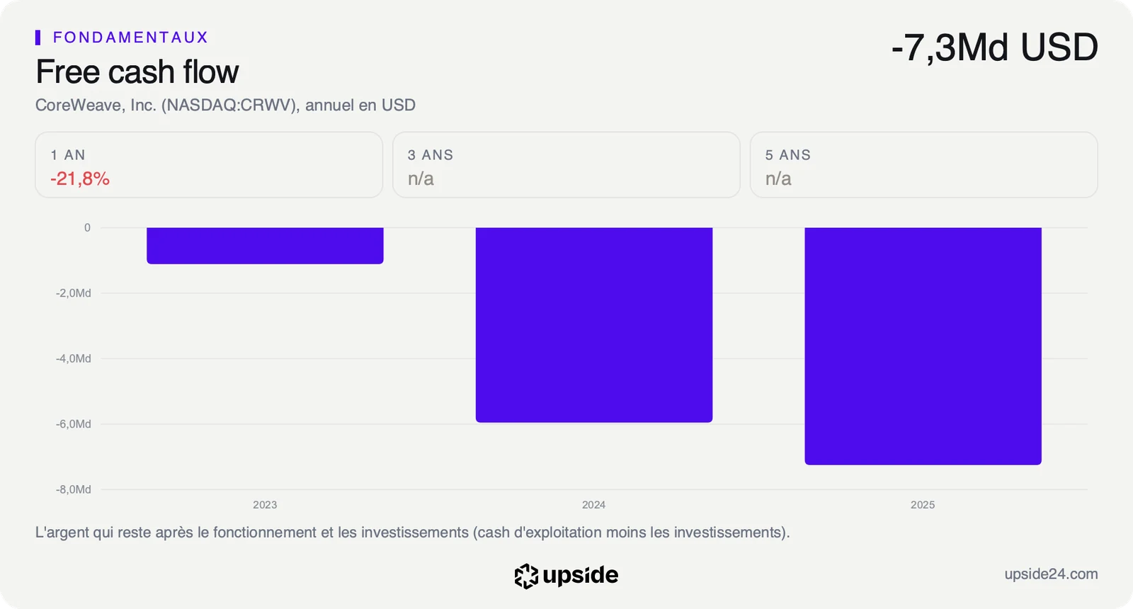 Free cash flow annuel de CoreWeave de 2023 à 2025, négatif chaque année et creusé à -7,3 milliards de dollars en 2025.