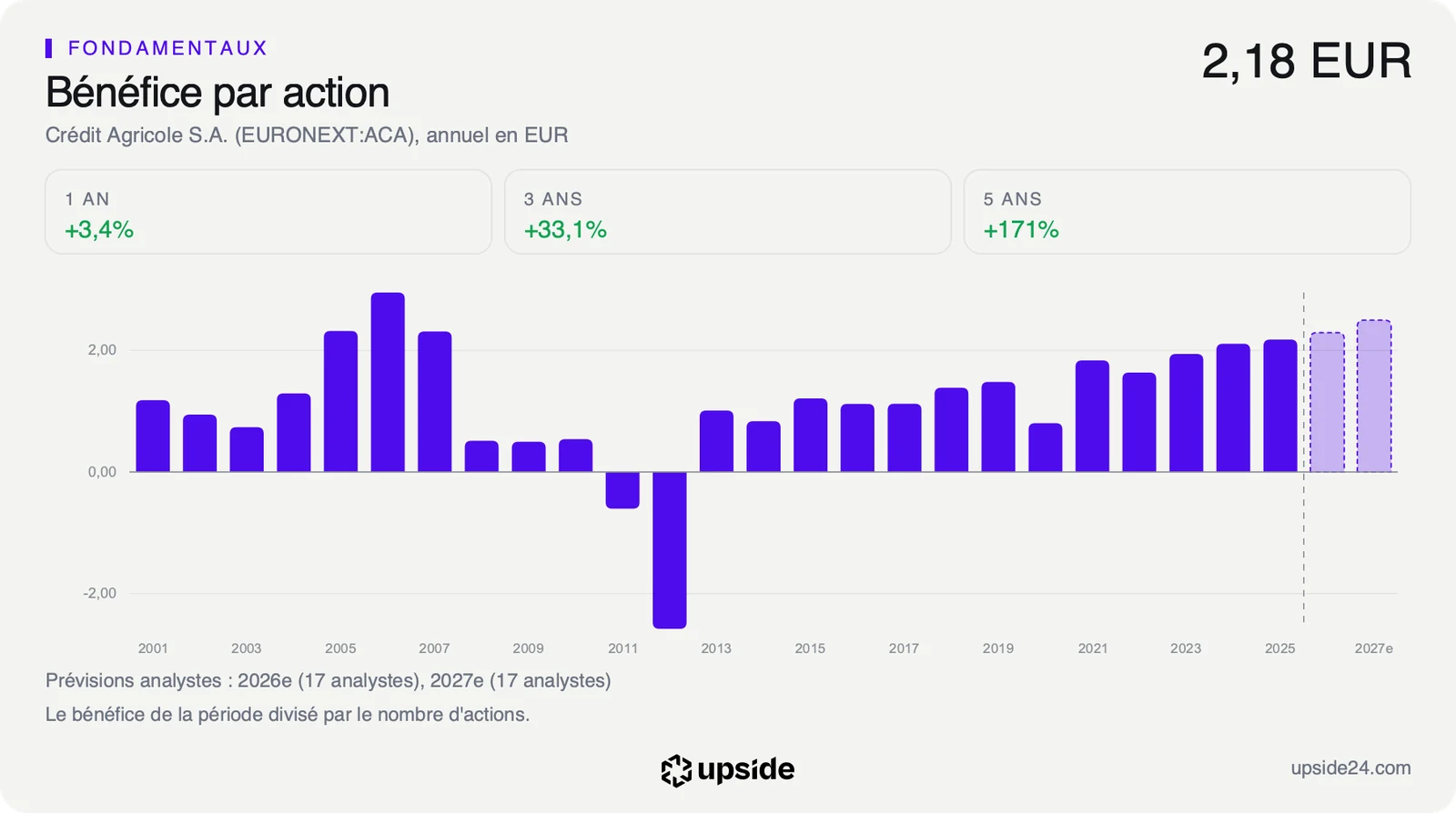 Bénéfice par action annuel de Crédit Agricole S.A. depuis 2001, négatif en 2011 et 2012, à 2,18 euros en 2025, avec les prévisions des analystes pour 2026 et 2027.