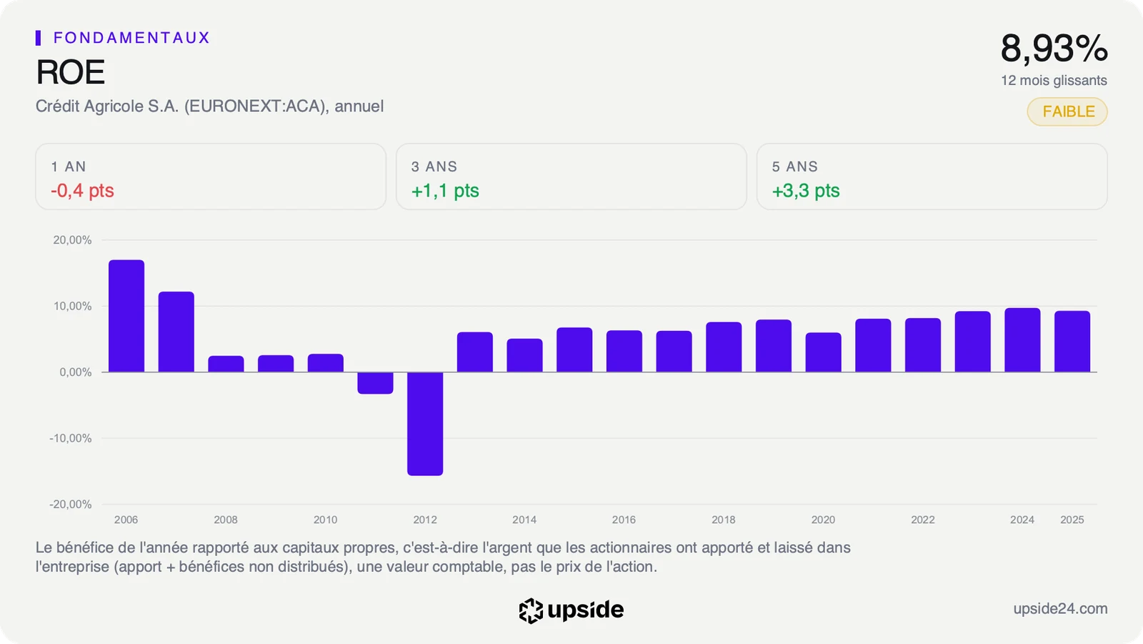 Rentabilité annuelle des fonds propres de Crédit Agricole S.A. de 2006 à 2025, sous 10% chaque année depuis 2008.