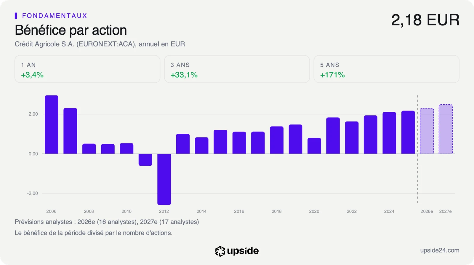 Bénéfice par action annuel de Crédit Agricole S.A. depuis 2006, remonté à 2,18 euros en 2025, avec les prévisions des analystes pour 2026 et 2027.