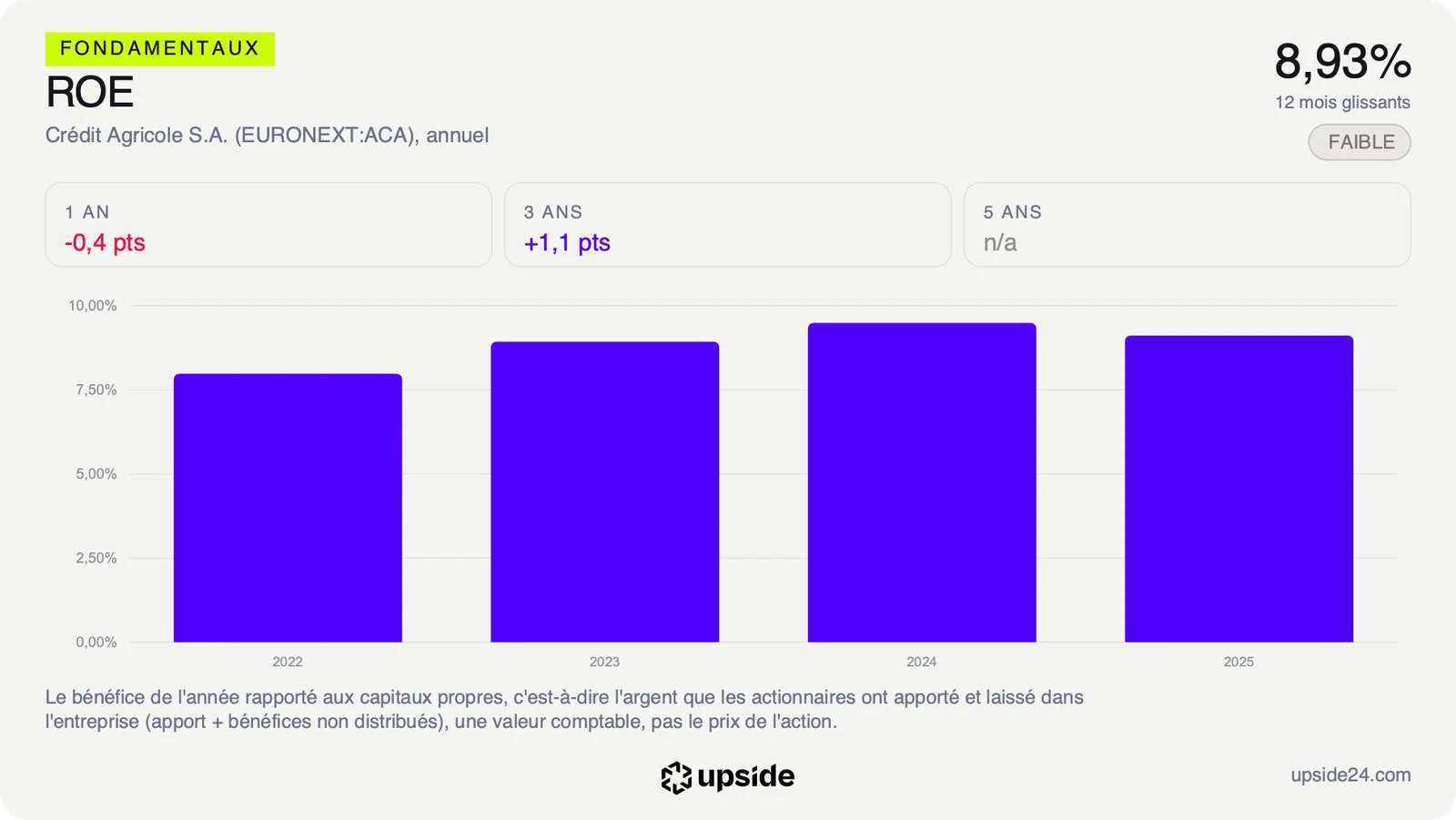Rentabilité annuelle des fonds propres de Crédit Agricole S.A. de 2022 à 2025, entre 8% et 9,5%.