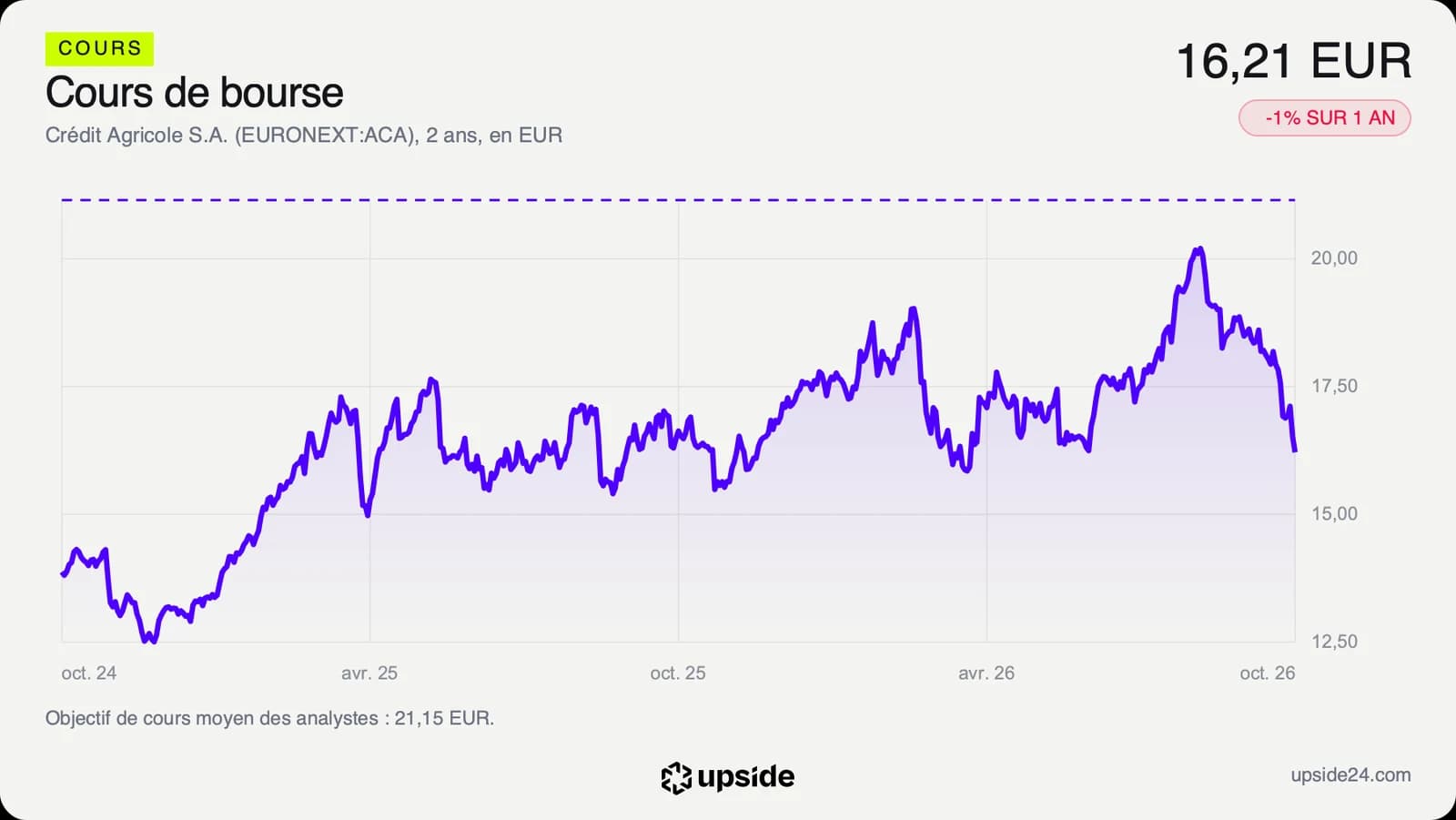 Cours de l'action Crédit Agricole sur deux ans en euros, monté autour de 20 euros puis redescendu à 16,21 euros en octobre 2026.