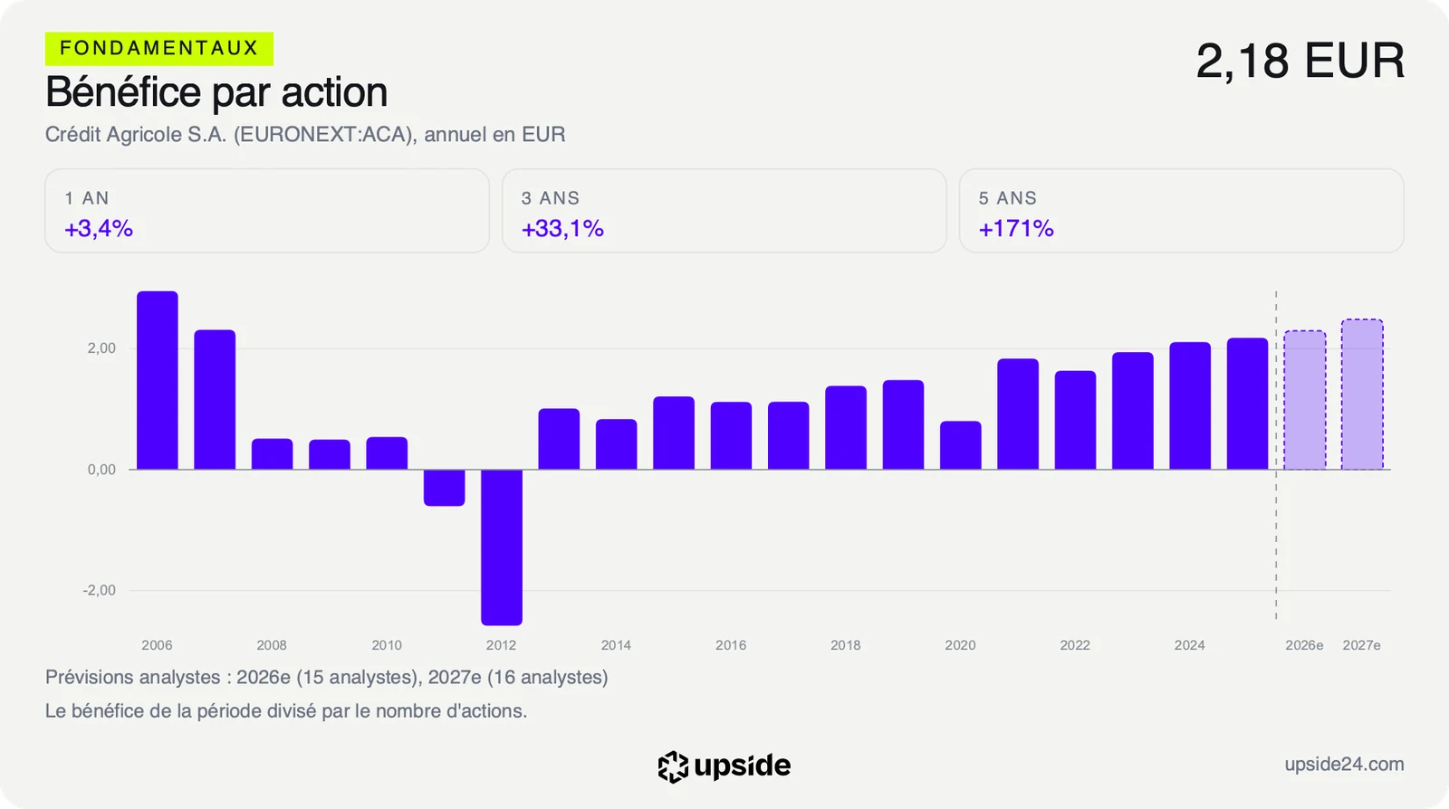 Bénéfice par action annuel de Crédit Agricole S.A. depuis 2006, remonté à 2,18 euros en 2025, avec les prévisions des analystes pour 2026 et 2027.