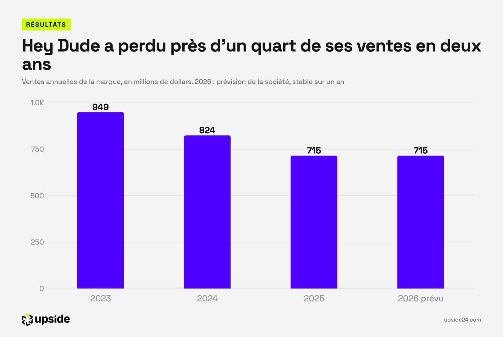 Ventes annuelles de Hey Dude en millions de dollars, en baisse de 949 en 2023 à 715 en 2025, avec une prévision stable pour 2026.