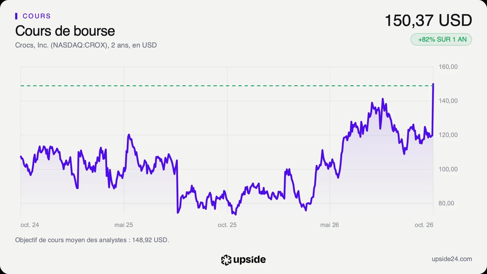 Cours de l'action Crocs sur deux ans en dollars, tombé vers 73 dollars en novembre 2025, puis remonté autour de 120 dollars avant le bond à 150 dollars du 29 octobre 2026.