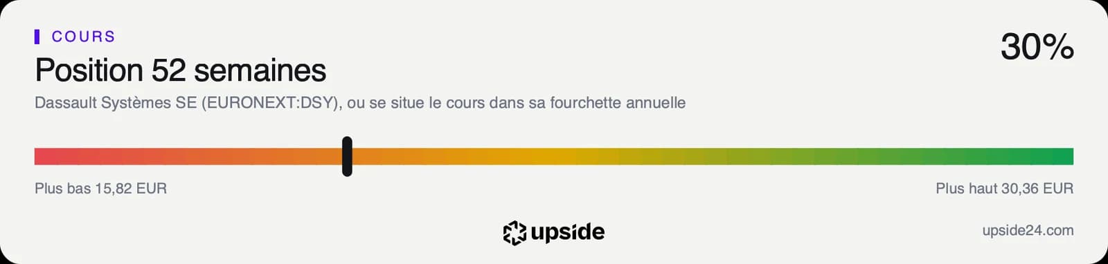 Position du cours de Dassault Systèmes dans sa fourchette des douze derniers mois : 30%, entre un plus bas de 15,82 euros et un plus haut de 30,36 euros.