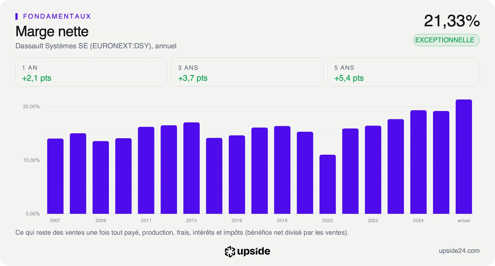 Marge nette annuelle de Dassault Systèmes depuis 2007, entre 11% et 19% selon les années, puis 21,33% sur les douze derniers mois.