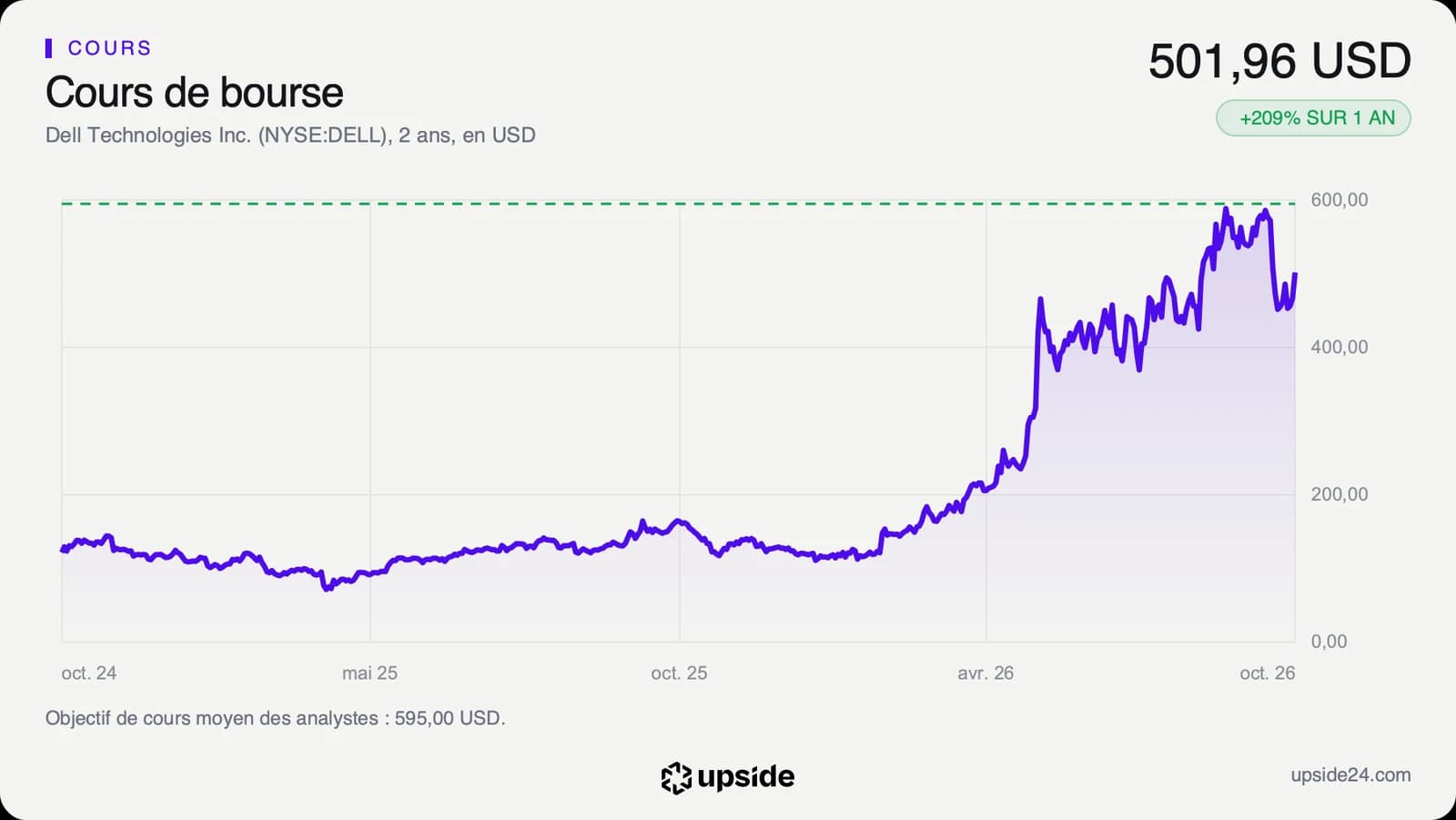 Cours de l'action Dell sur deux ans, autour de 120 dollars jusqu'au début 2026, puis une envolée par paliers vers 600 dollars, un repli en octobre et un rebond à 501,96 dollars.