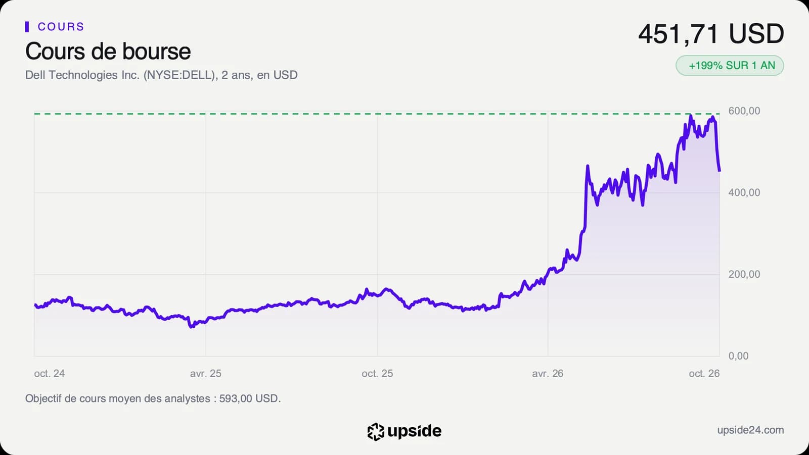 Cours de l'action Dell sur deux ans, stable autour de 120 dollars jusqu'au début 2026, puis une envolée vers 595 dollars et une chute brutale à la mi-octobre.