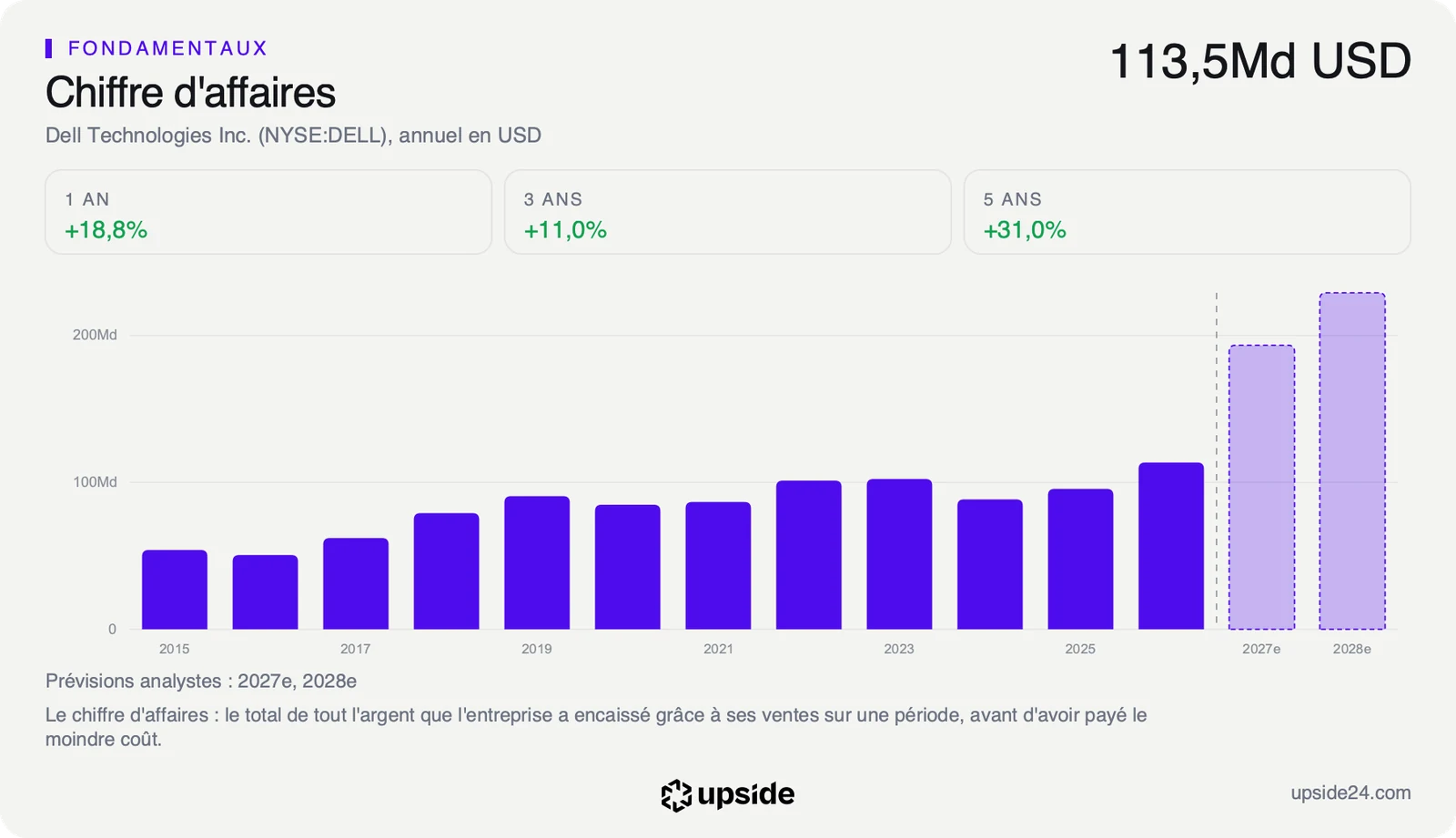 Chiffre d'affaires annuel de Dell de 2015 à 2026, entre 50 et 115 milliards de dollars, puis les prévisions des analystes pour 2027 et 2028, nettement plus hautes.