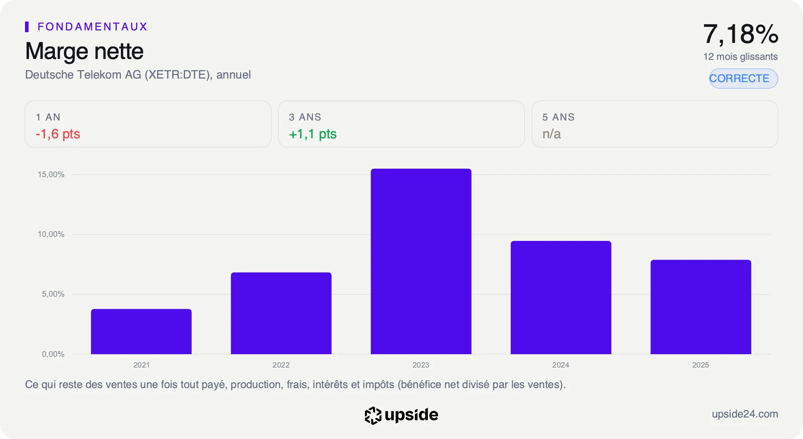 Marge nette annuelle de Deutsche Telekom de 2021 à 2025 : 3,78%, 6,83%, 15,50%, 9,47% puis 7,89%, et 7,18% sur les douze derniers mois.