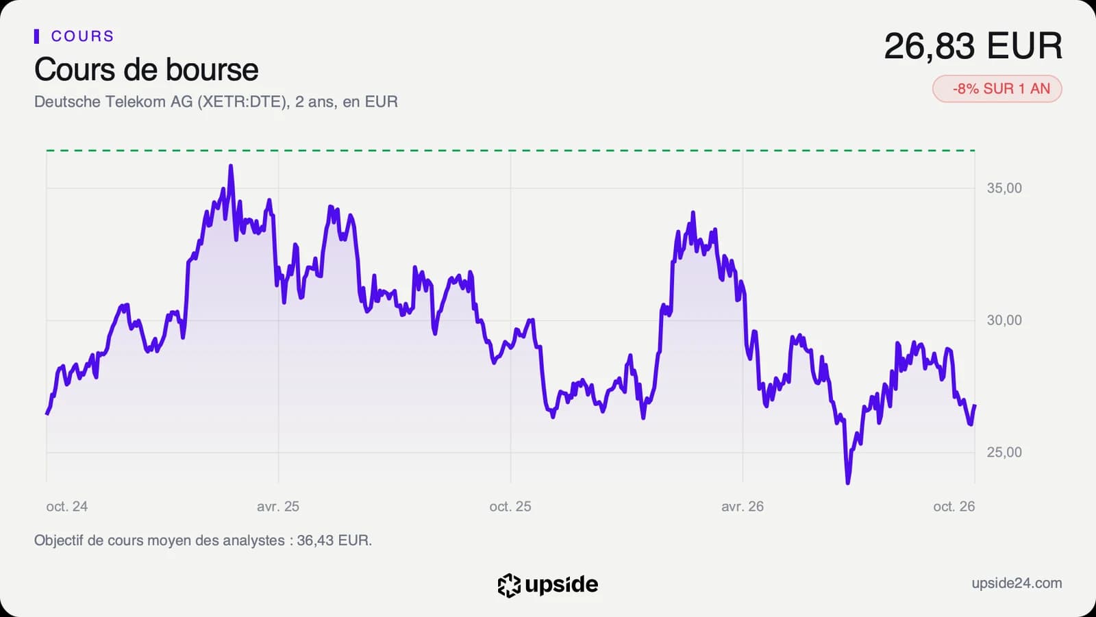 Cours de l'action Deutsche Telekom sur deux ans, d'environ 26 euros en octobre 2024 à un plus haut proche de 36 euros début 2025, puis 26,83 euros le 5 octobre 2026, avec l'objectif moyen des analystes à 36,43 euros en pointillé.