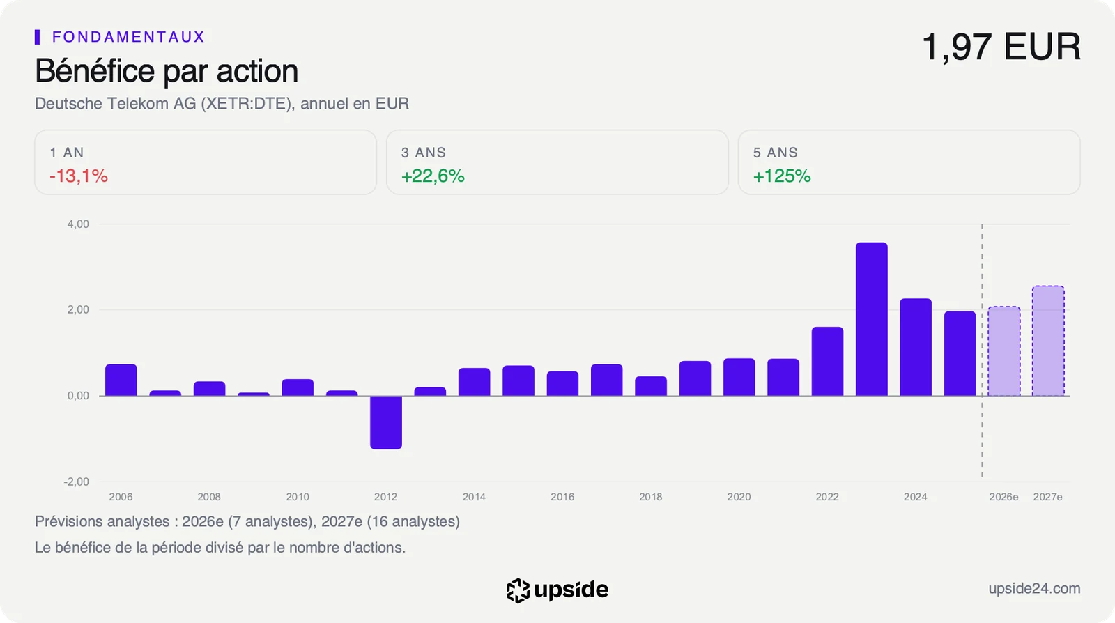 Bénéfice par action annuel de Deutsche Telekom de 2006 à 2025, avec un pic à 3,58 euros en 2023 puis 1,97 euro en 2025, et les prévisions des analystes pour 2026 et 2027 en pointillé.