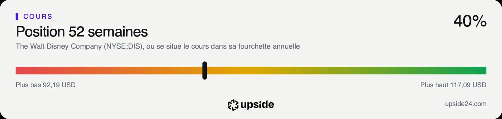 Position du cours de Disney dans sa fourchette des cinquante-deux dernières semaines, dans la moitié basse.