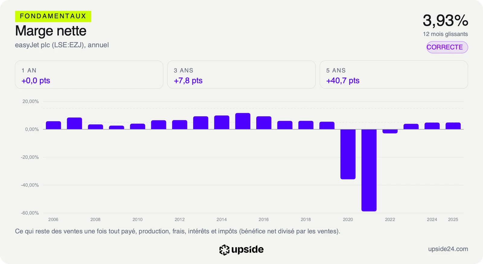 Marge nette annuelle d'easyJet depuis 2006, entre 2% et 12% avant 2020, fortement négative en 2020 et 2021, autour de 5% depuis 2024.