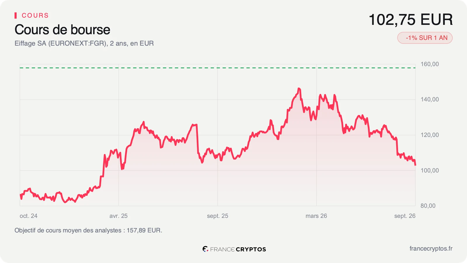 Cours de l'action Eiffage sur deux ans, au plus haut vers 146 euros en février 2026, à 102,75 euros fin septembre 2026.