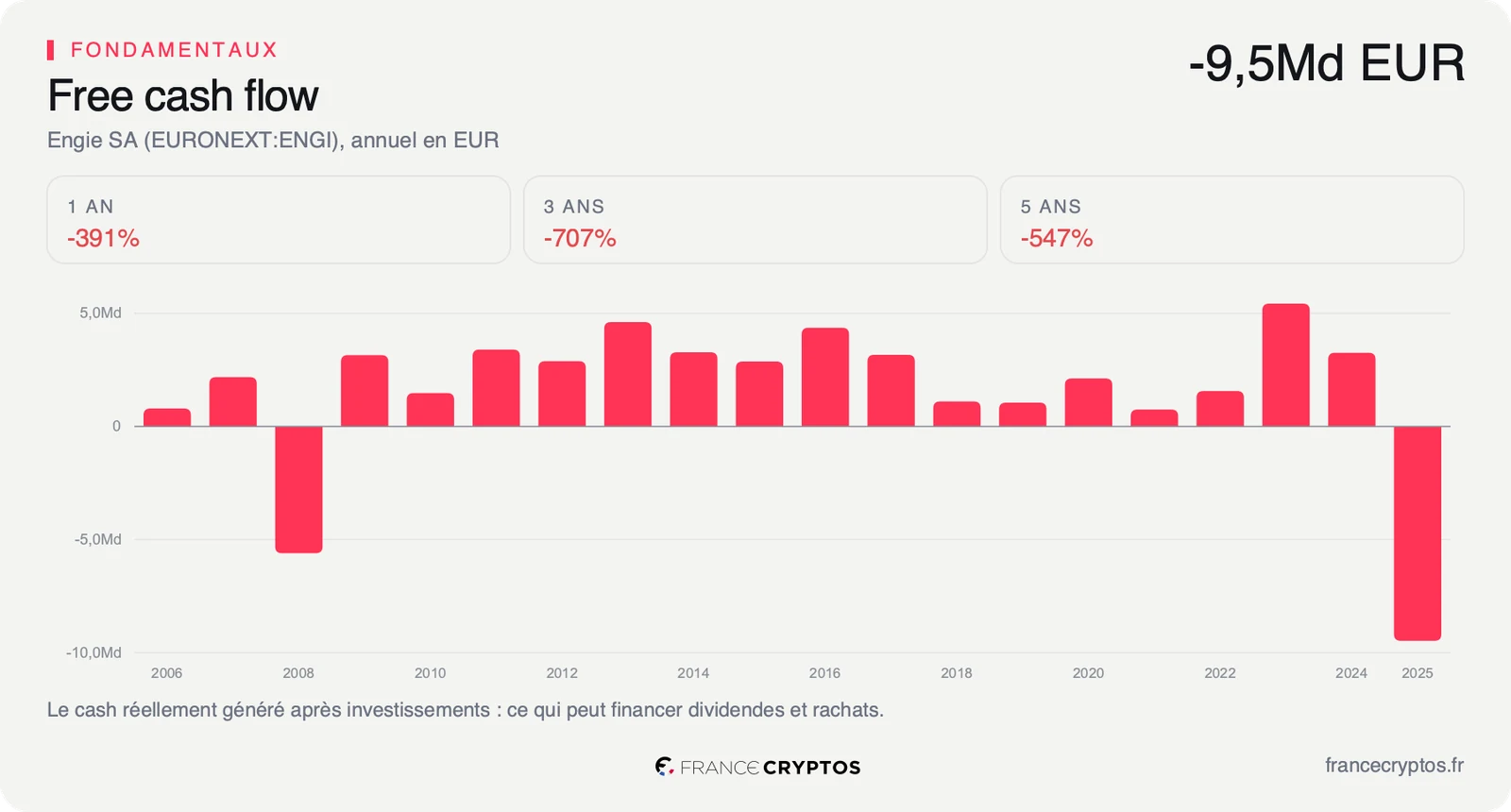 Flux de trésorerie disponible annuels d'Engie, exercice par exercice depuis 2006, en euros.