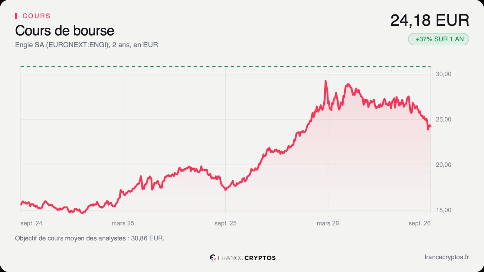 Cours de l'action Engie à Euronext Paris sur deux ans, en euros.