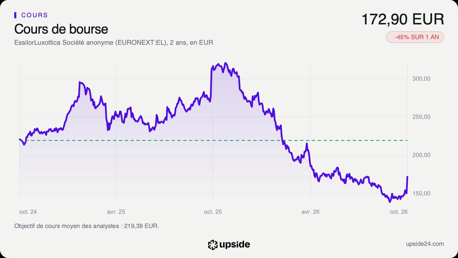 Cours de l'action EssilorLuxottica à Paris en euros sur deux ans, en forte baisse depuis fin 2025 puis en net rebond lors de la dernière séance.