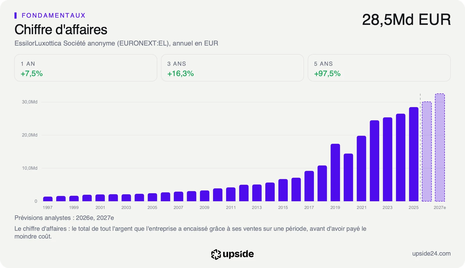 Chiffre d'affaires annuel d'EssilorLuxottica depuis 1997, en hausse presque continue, avec les prévisions des analystes pour 2026 et 2027.