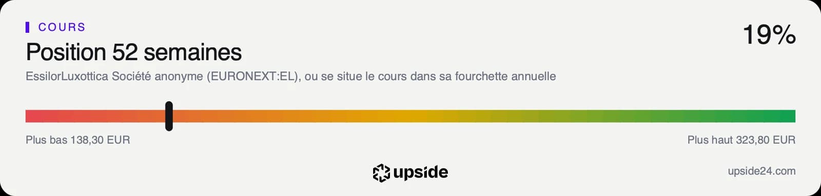Jauge de la position du cours d'EssilorLuxottica dans sa fourchette des douze derniers mois, proche du bas.