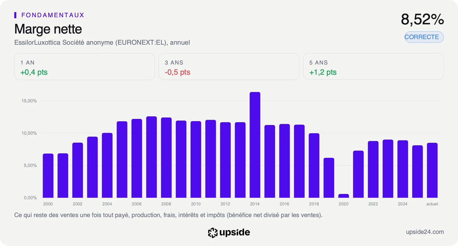 Marge nette annuelle d'EssilorLuxottica depuis 2000, stable depuis 2022 après un creux en 2020.