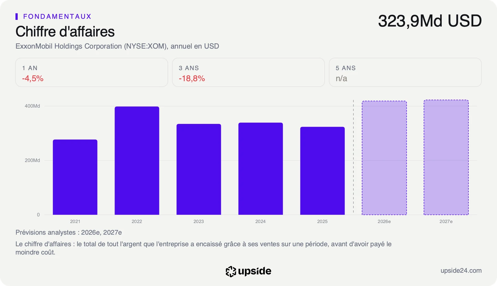 Chiffre d'affaires annuel d'ExxonMobil de 2021 à 2025, avec un sommet proche de 400 milliards de dollars en 2022, puis environ 324 milliards en 2025 et les prévisions des analystes pour 2026 et 2027 au-dessus de 400 milliards.