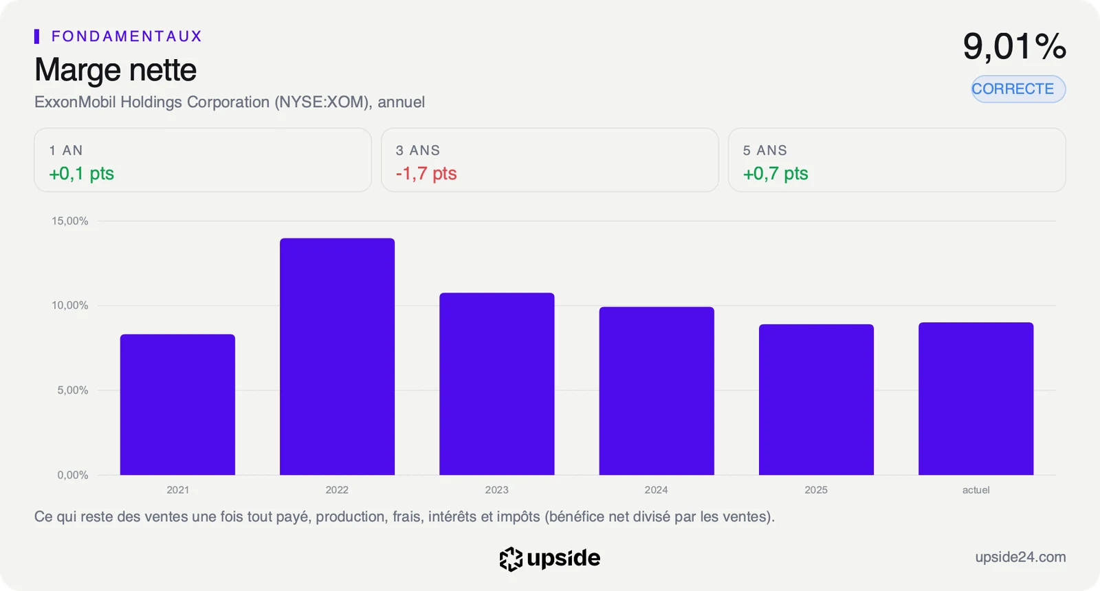 Marge nette annuelle d'ExxonMobil de 2021 à 2025, avec un sommet proche de 14% en 2022, puis entre 9 et 11% les années suivantes puis 9,01% sur les douze derniers mois.