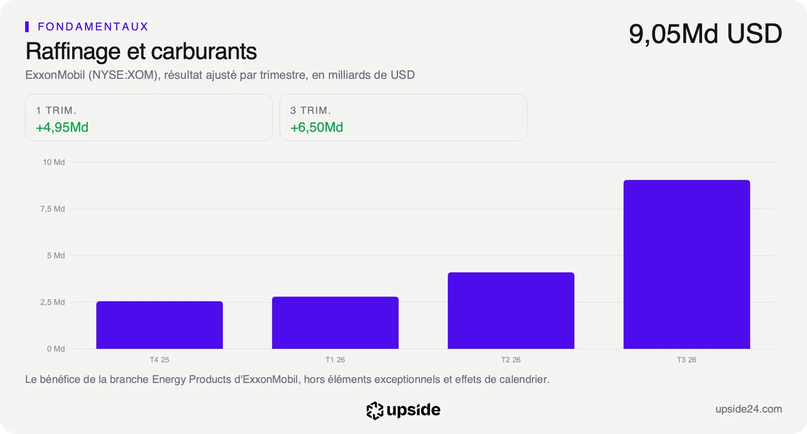 Résultat ajusté de la branche raffinage et carburants d'ExxonMobil du quatrième trimestre 2025 au troisième trimestre 2026, de 2,55 à 9,05 milliards de dollars, avec un doublement sur le seul dernier trimestre.
