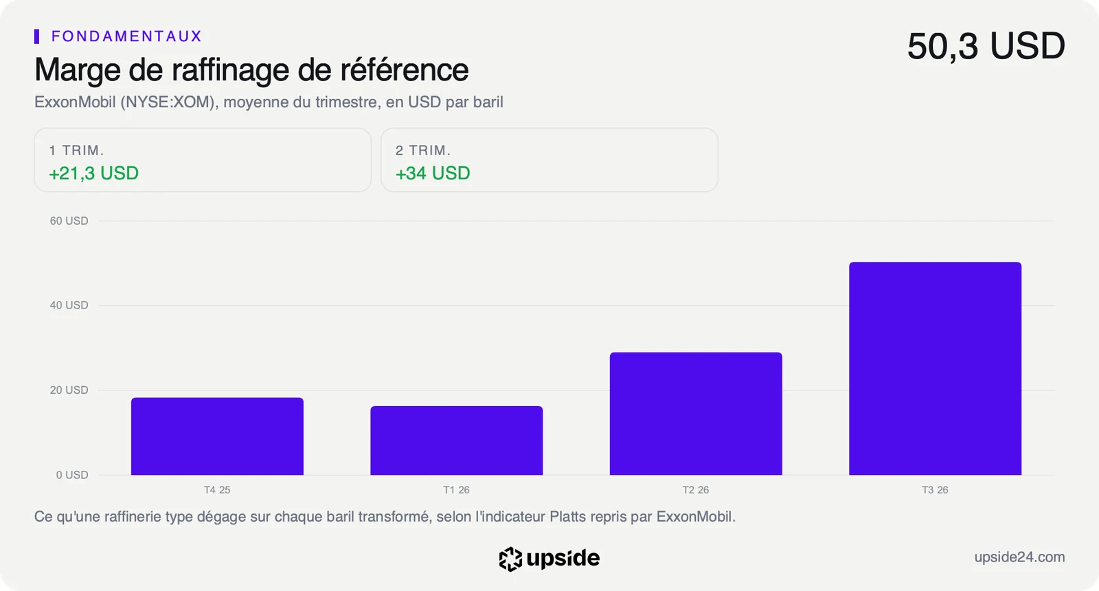 Marge de raffinage de référence par trimestre, de 18,3 dollars par baril au quatrième trimestre 2025 à 16,3 au premier trimestre 2026, puis 29 et 50,3 dollars au troisième trimestre 2026.