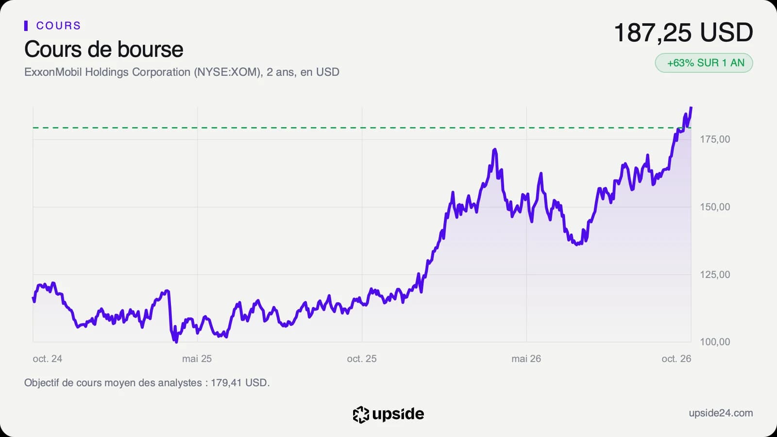 Cours de l'action ExxonMobil sur deux ans, autour de 110 dollars en 2025, en forte hausse depuis la fin 2025 jusqu'à environ 187 dollars fin octobre 2026, au-dessus de l'objectif moyen des analystes en pointillé.