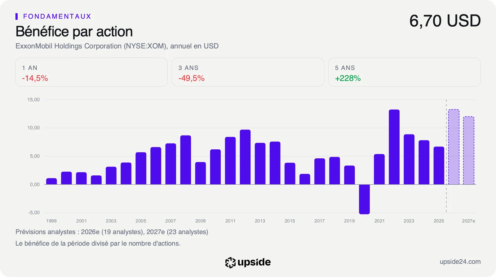 Bénéfice par action annuel d'ExxonMobil de 1999 à 2025, avec une perte en 2020, un sommet à environ 13 dollars en 2022, 6,70 dollars en 2025 et les prévisions des analystes pour 2026 et 2027 au-dessus de 12 dollars.