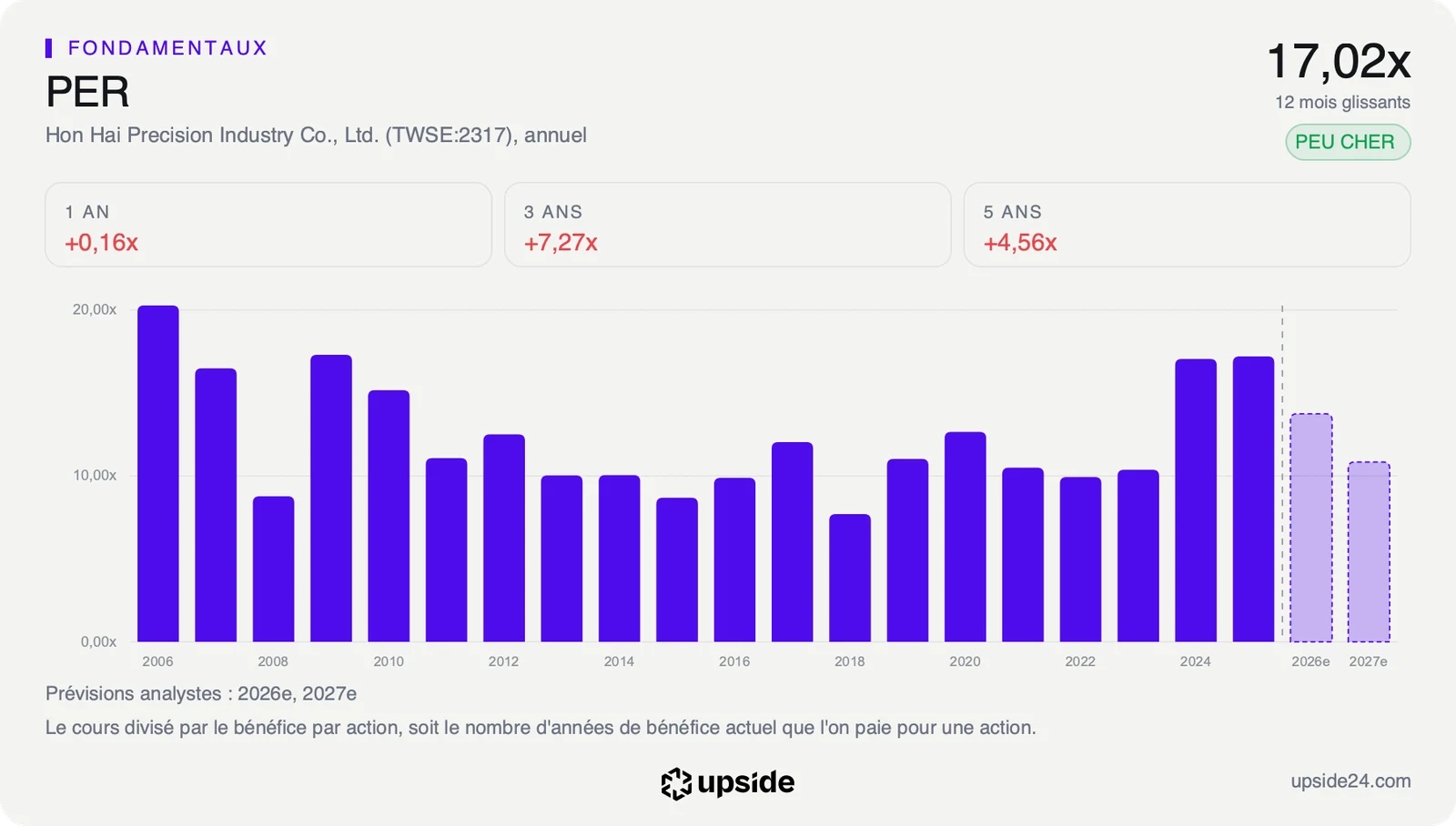 PER annuel de Hon Hai de 2006 à 2025, le plus souvent entre 8 et 13 fois, remonté vers 17 fois en 2024 et 2025, avec les prévisions des analystes plus basses pour 2026 et 2027.