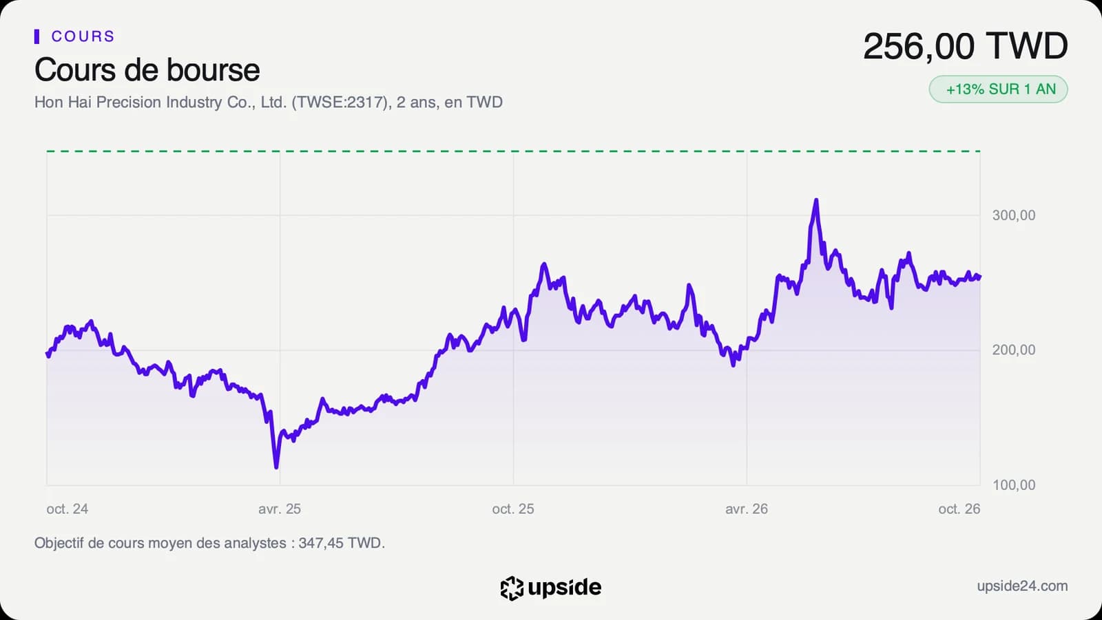 Cours de l'action Hon Hai sur deux ans, de près de 200 dollars taïwanais à un plus bas sous 120 en avril 2025, puis au-dessus de 300 en juin 2026, avant de revenir à 256 début octobre, avec l'objectif moyen des analystes à 347,45 en pointillé.