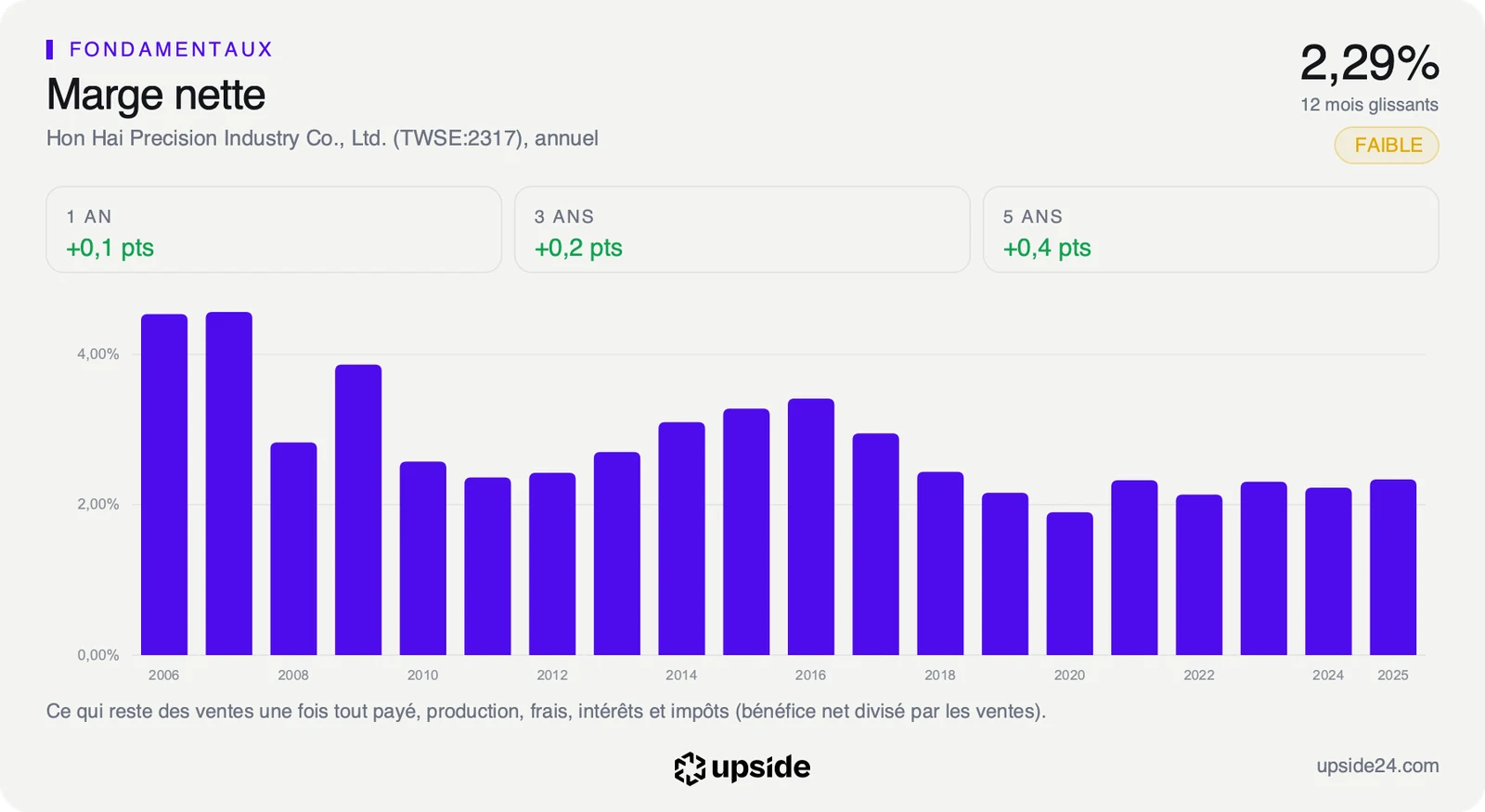 Marge nette annuelle de Hon Hai de 2006 à 2025, au-dessus de 4% en 2006 et 2007, puis entre 2% et 3,5%, à 2,29% sur les douze derniers mois.