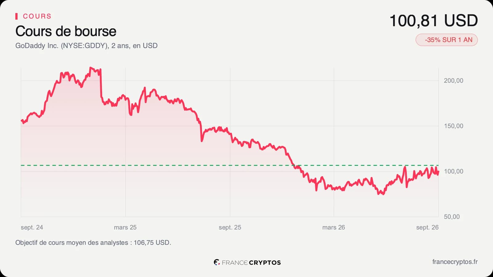 Cours de l'action GoDaddy sur deux ans, en forte baisse depuis début 2025 puis en légère reprise depuis le printemps 2026.