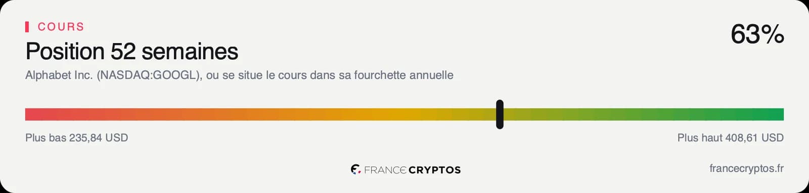 Jauge de la position du cours d'Alphabet dans sa fourchette annuelle, entre 235,84 et 408,61 USD.