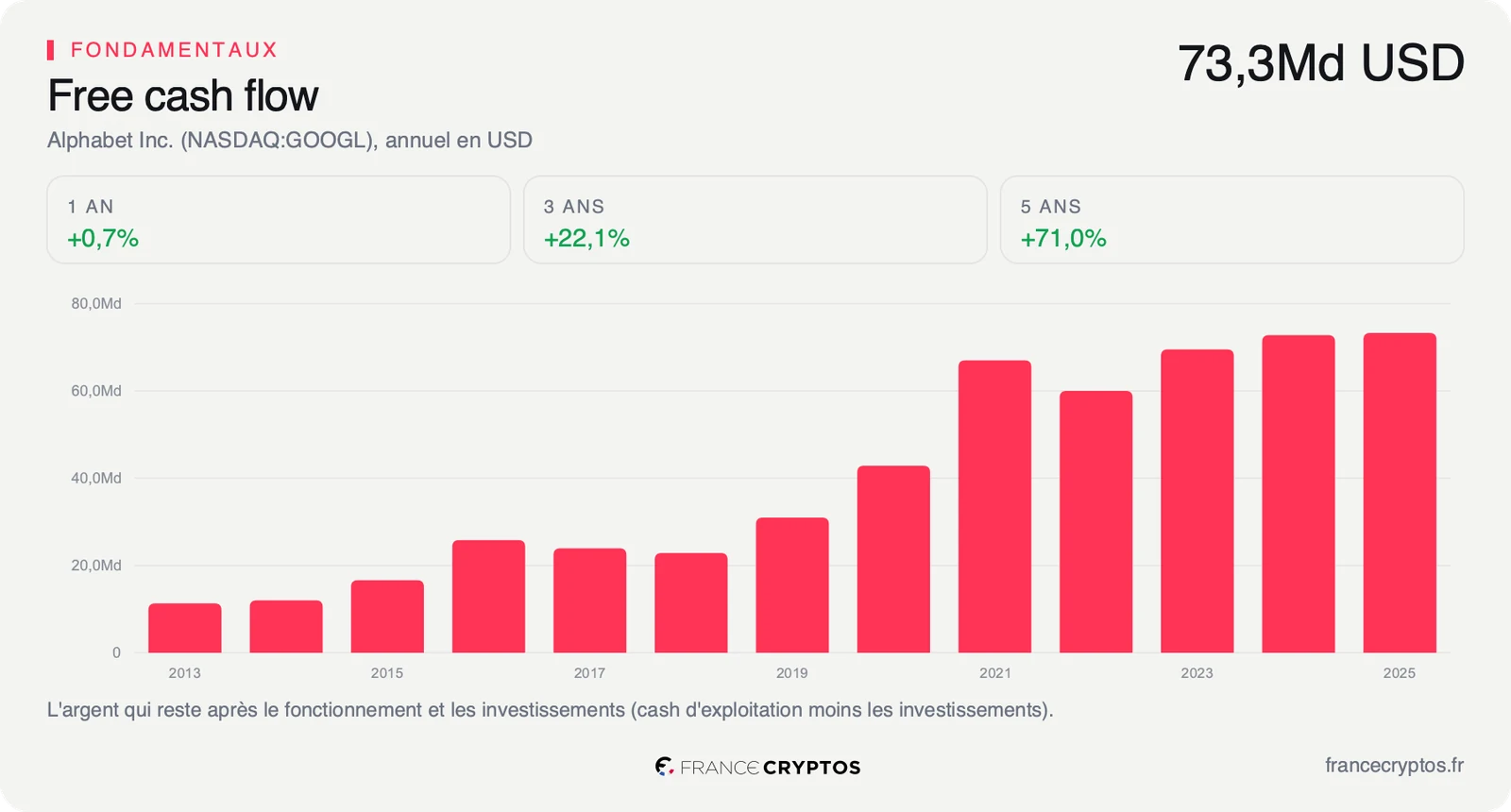 Flux de trésorerie disponibles annuels d'Alphabet en dollars, de 2013 à 2025.
