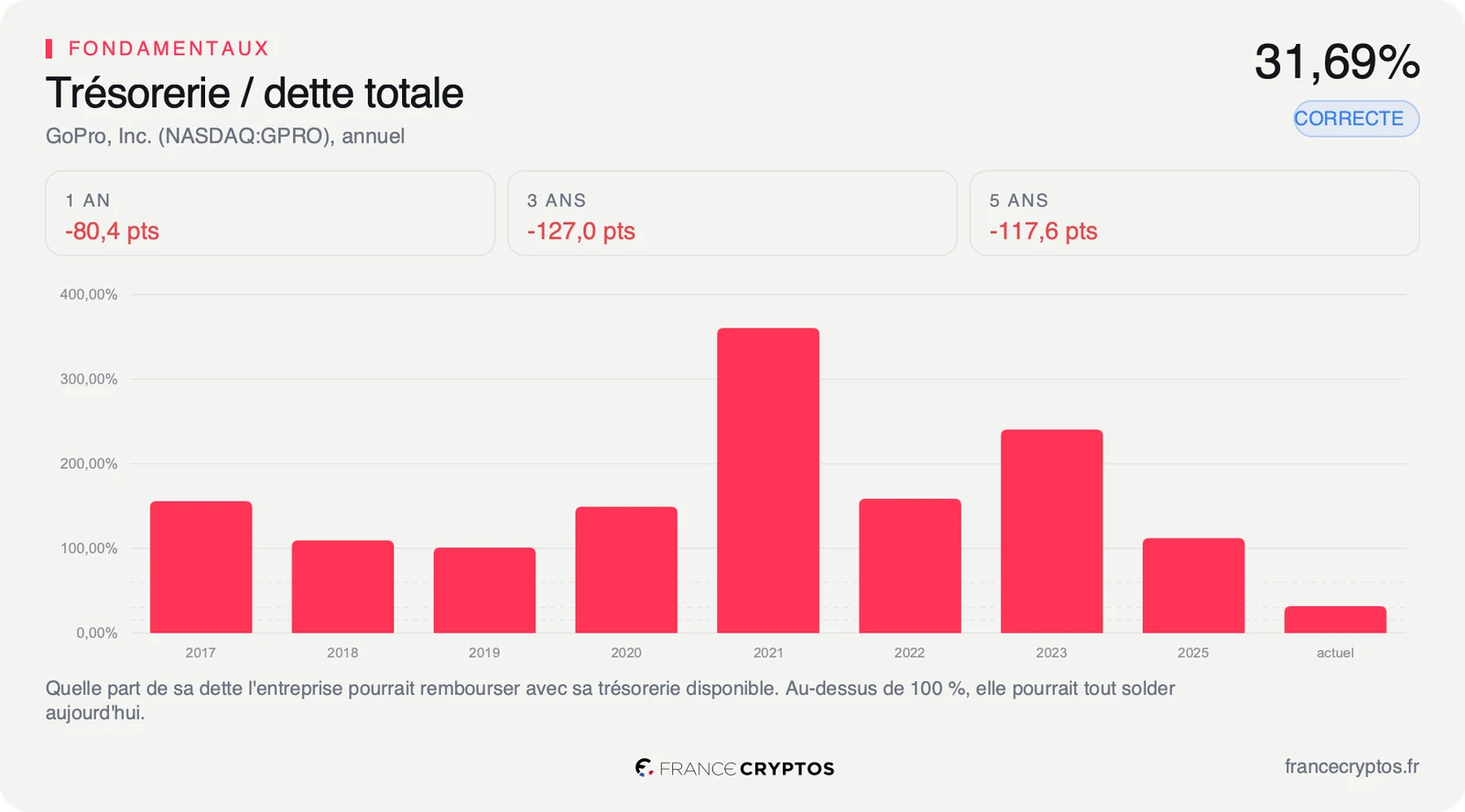 Part de la dette totale de GoPro couverte par sa trésorerie, année par année, de 2017 à aujourd'hui.