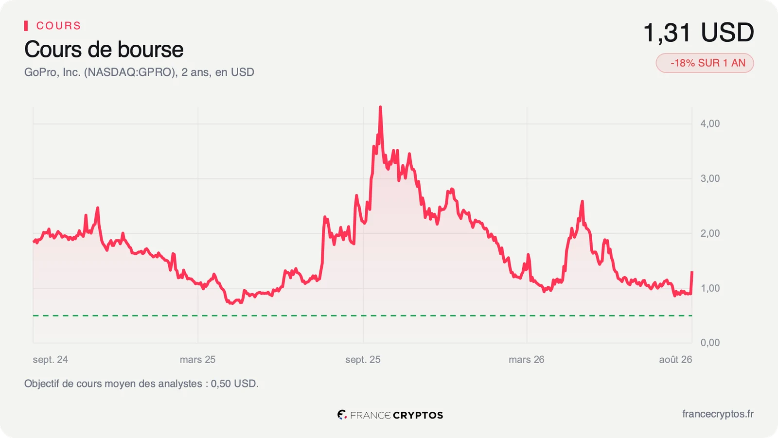 Cours de l'action GoPro au Nasdaq sur deux ans, en dollars.