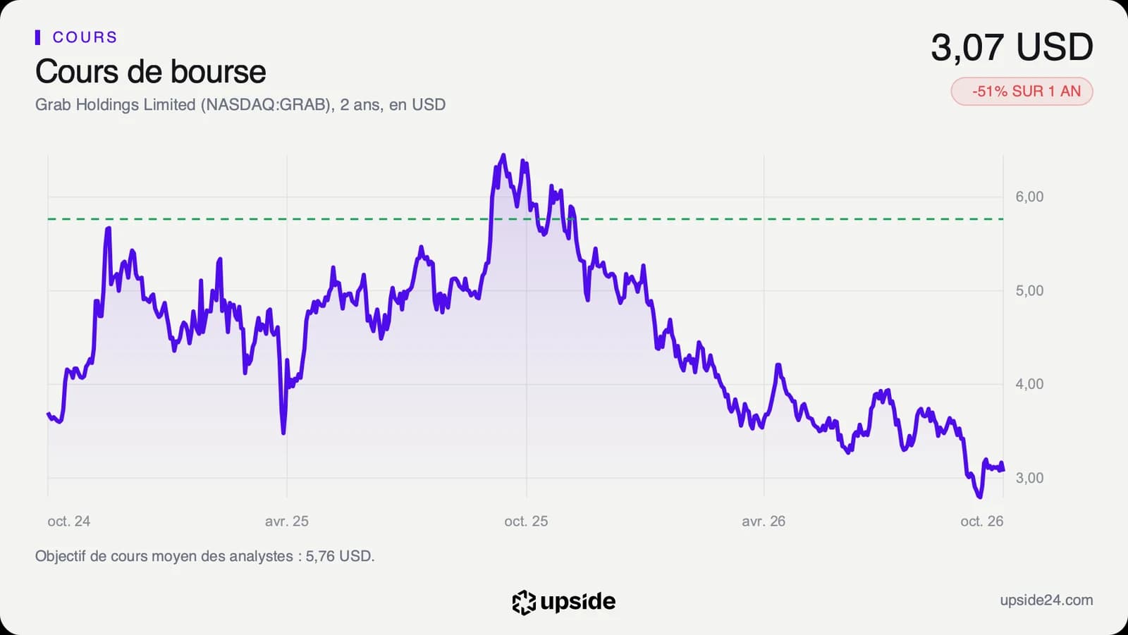 Cours de l'action Grab sur deux ans en dollars, d'un sommet au-dessus de 6 dollars à l'automne 2025 à un plus bas de 2,74 dollars en septembre 2026, avec l'objectif moyen des analystes en pointillé vers 5,76 dollars.