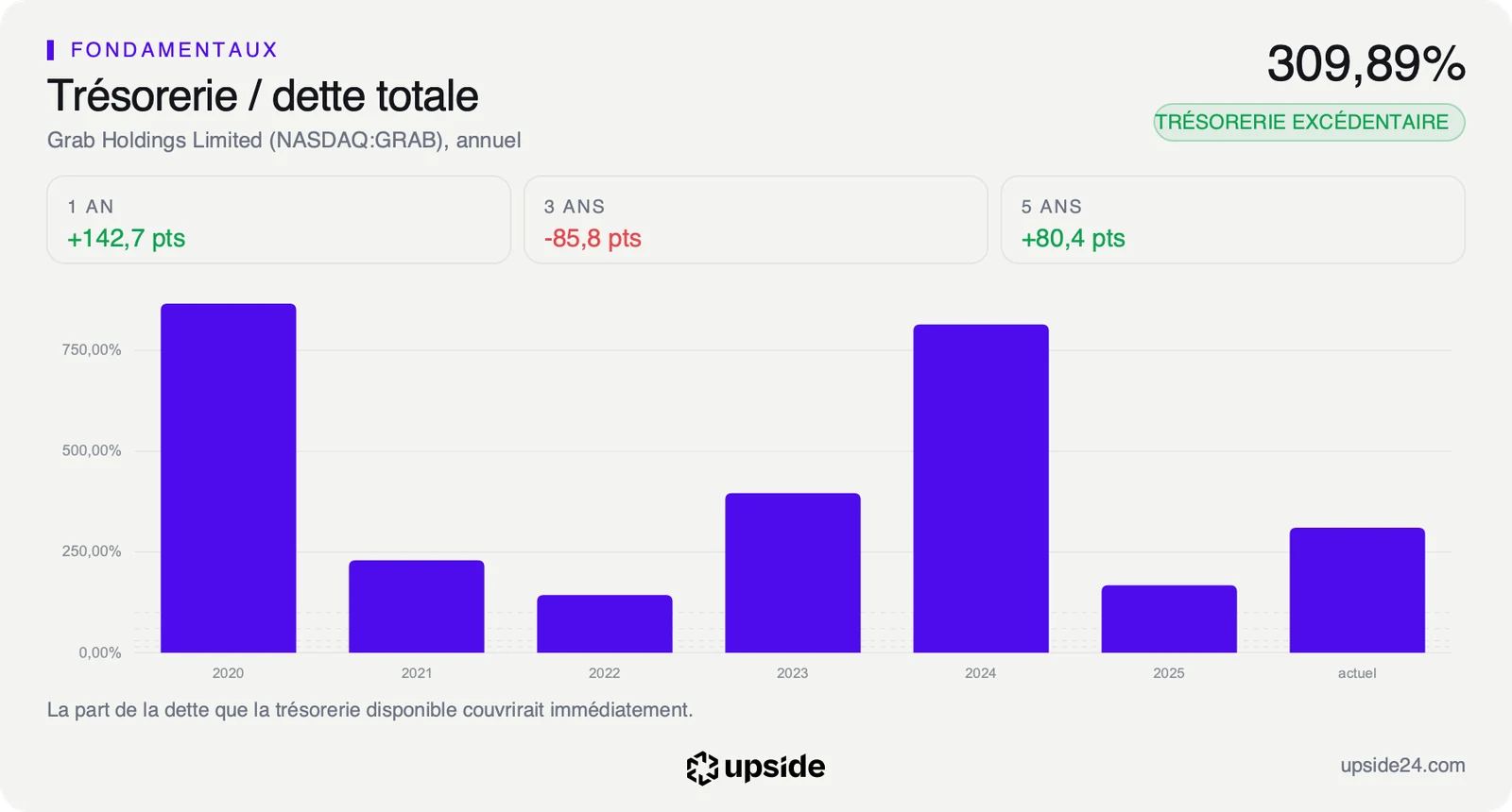 Part de la dette de Grab couverte par sa trésorerie, de 2020 à aujourd'hui, actuellement à 309,89%.